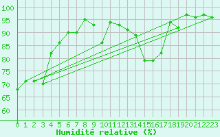 Courbe de l'humidit relative pour Sain-Bel (69)