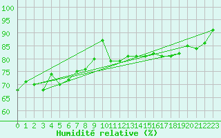 Courbe de l'humidit relative pour Saint Catherine's Point