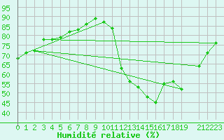 Courbe de l'humidit relative pour le bateau 9HXC9