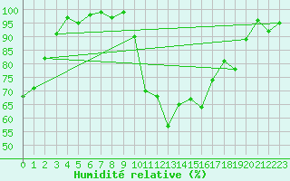 Courbe de l'humidit relative pour Vichy (03)