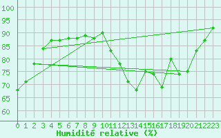 Courbe de l'humidit relative pour Sermange-Erzange (57)