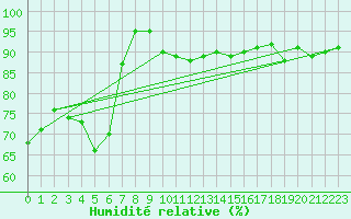 Courbe de l'humidit relative pour Boulogne (62)