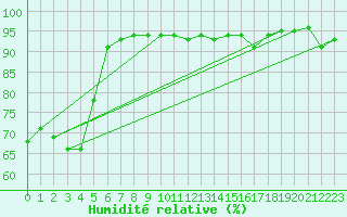Courbe de l'humidit relative pour Sant Julia de Loria (And)