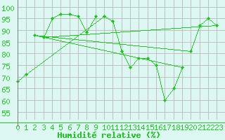 Courbe de l'humidit relative pour Flakkebjerg