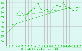 Courbe de l'humidit relative pour Brasov