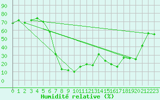 Courbe de l'humidit relative pour Les Attelas