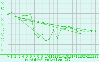 Courbe de l'humidit relative pour Naluns / Schlivera