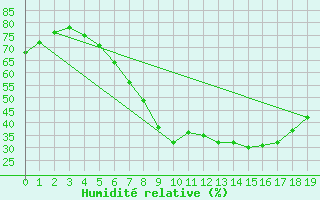 Courbe de l'humidit relative pour Isenvad