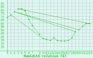 Courbe de l'humidit relative pour Hamra