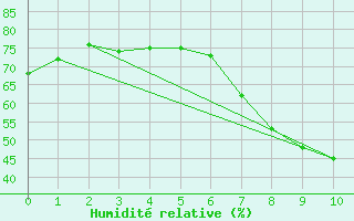 Courbe de l'humidit relative pour Alajar