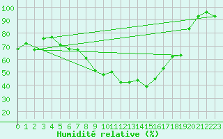Courbe de l'humidit relative pour Weihenstephan