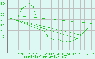 Courbe de l'humidit relative pour Beja