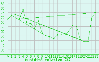 Courbe de l'humidit relative pour Oravita