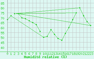 Courbe de l'humidit relative pour Muenchen-Stadt