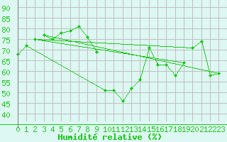 Courbe de l'humidit relative pour Calvi (2B)