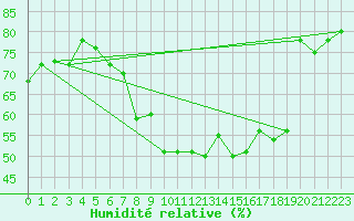 Courbe de l'humidit relative pour Locarno (Sw)