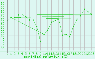 Courbe de l'humidit relative pour Ajaccio - Campo dell'Oro (2A)