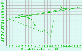 Courbe de l'humidit relative pour Marham