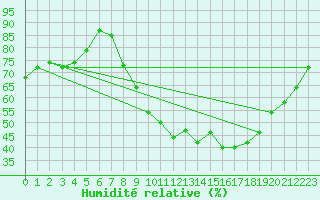 Courbe de l'humidit relative pour Salon-de-Provence (13)