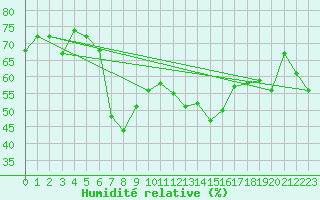 Courbe de l'humidit relative pour Kekesteto