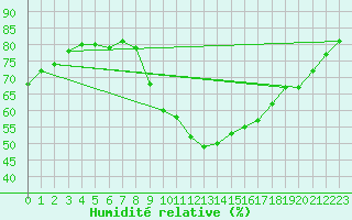 Courbe de l'humidit relative pour Ile de Groix (56)