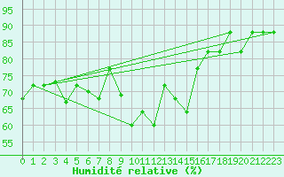 Courbe de l'humidit relative pour Mersa Matruh