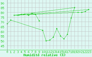 Courbe de l'humidit relative pour Petiville (76)