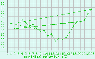 Courbe de l'humidit relative pour Zermatt