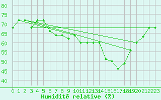 Courbe de l'humidit relative pour Al Hoceima