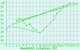 Courbe de l'humidit relative pour Eisenach
