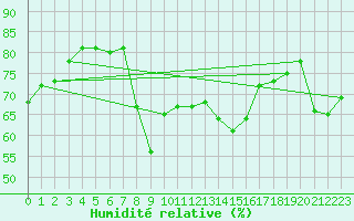 Courbe de l'humidit relative pour Ajaccio - Campo dell'Oro (2A)