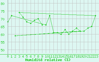 Courbe de l'humidit relative pour Nordstraum I Kvaenangen
