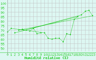 Courbe de l'humidit relative pour Aberporth