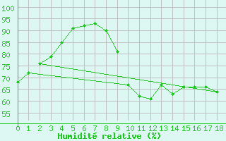 Courbe de l'humidit relative pour Montpellier (34)