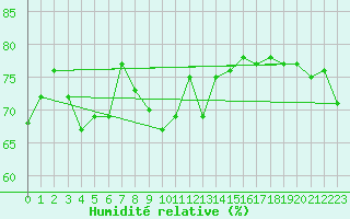 Courbe de l'humidit relative pour Lauwersoog Aws