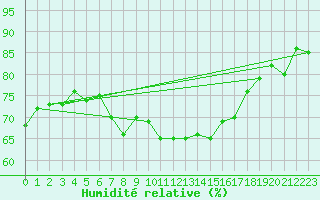 Courbe de l'humidit relative pour Isle Of Portland