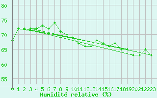 Courbe de l'humidit relative pour Lichtenhain-Mittelndorf