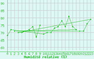 Courbe de l'humidit relative pour Sherkin Island
