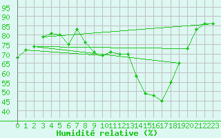 Courbe de l'humidit relative pour Le Puy - Loudes (43)