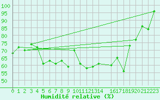 Courbe de l'humidit relative pour Feldberg-Schwarzwald (All)