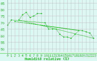 Courbe de l'humidit relative pour Cabestany (66)