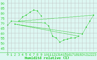 Courbe de l'humidit relative pour Boulaide (Lux)
