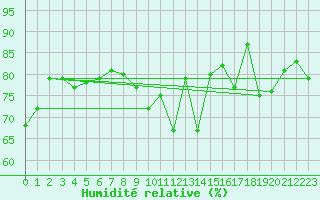 Courbe de l'humidit relative pour Mcon (71)