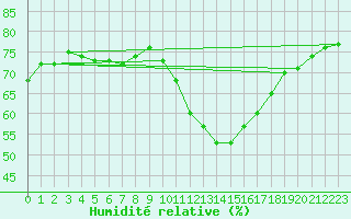 Courbe de l'humidit relative pour Brigueuil (16)