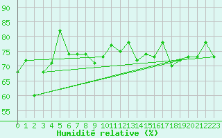 Courbe de l'humidit relative pour Pointe de Chassiron (17)