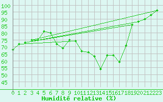 Courbe de l'humidit relative pour Weihenstephan