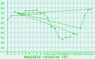 Courbe de l'humidit relative pour Mont-de-Marsan (40)