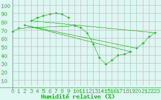 Courbe de l'humidit relative pour La Baeza (Esp)