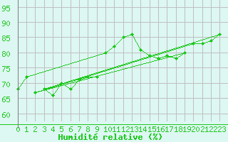 Courbe de l'humidit relative pour Izmir
