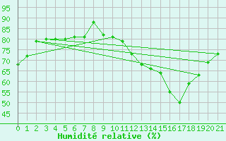 Courbe de l'humidit relative pour Toulouse-Francazal (31)